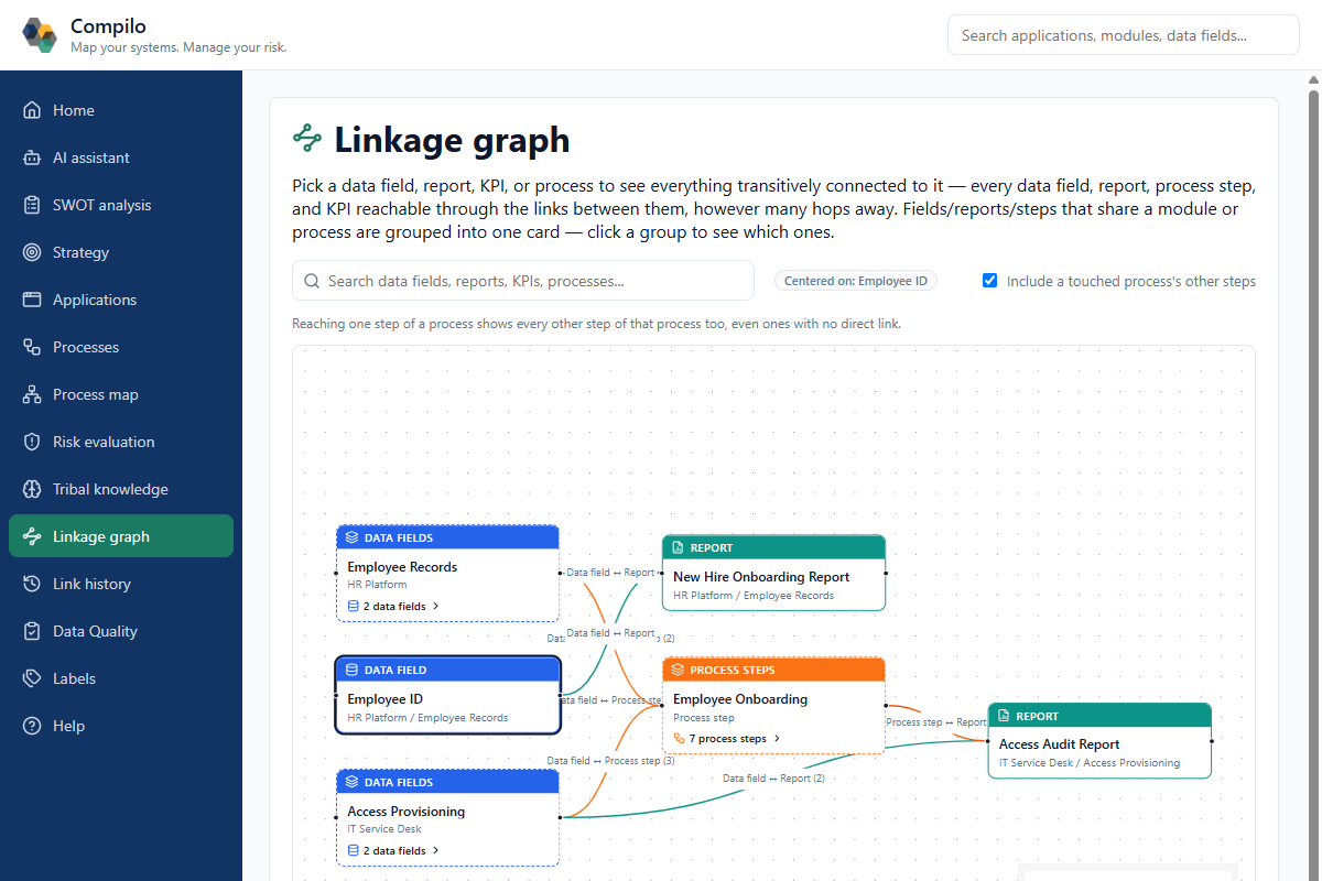 Compilo's linkage graph, centered on an 'Employee ID' data field, showing it connected to the Employee Records data fields group, a New Hire Onboarding Report, the whole 7-step Employee Onboarding process, an Access Provisioning data fields group, and an Access Audit Report.