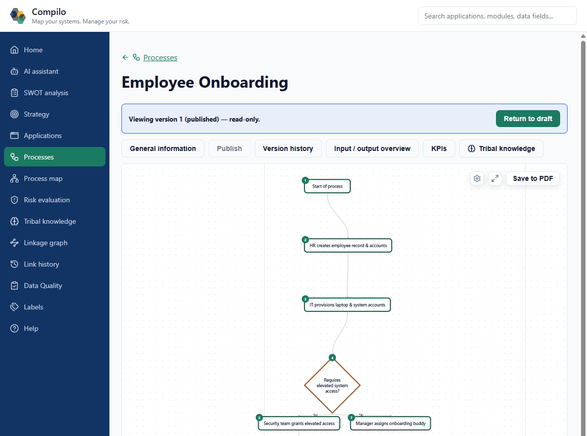 An Employee Onboarding process built in Compilo's process editor, showing steps from 'Start of process' through a decision on elevated system access, branching to either 'Security team grants elevated access' or 'Manager assigns onboarding buddy'.