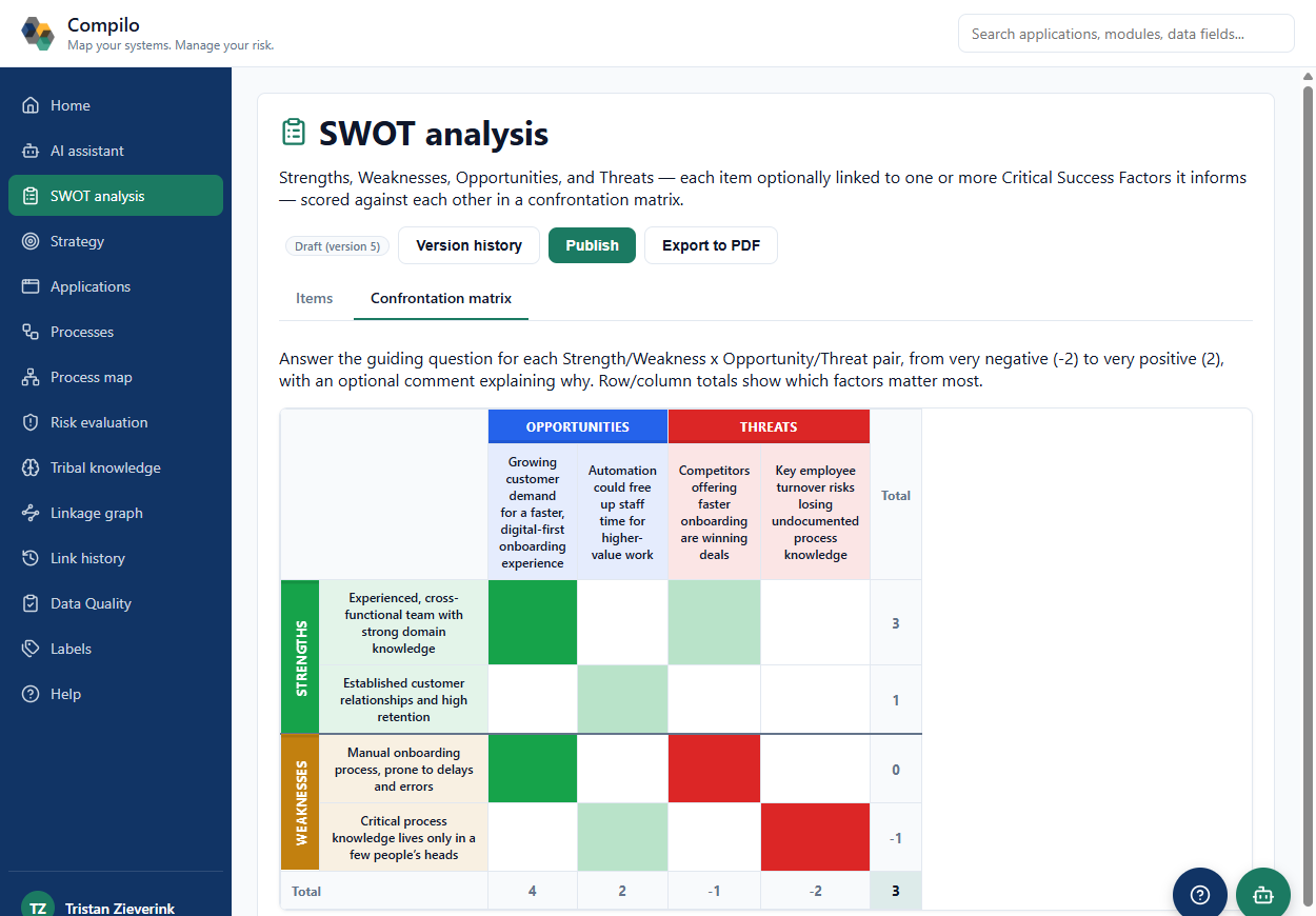 Compilo's SWOT confrontation matrix, scoring two Strengths and two Weaknesses against two Opportunities and two Threats from -2 to 2, with color-coded cells and row/column totals showing which factors matter most.